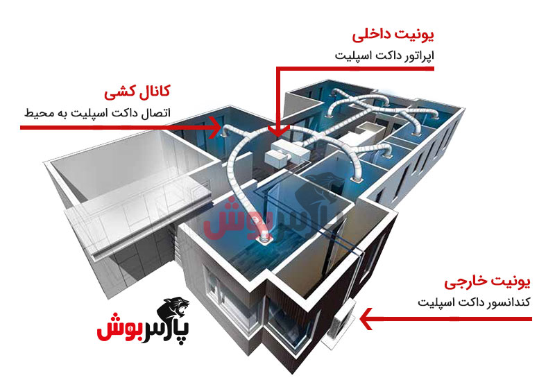 داکت اسپلیت بوش