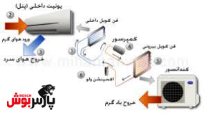 خرید کولر گازی بوش